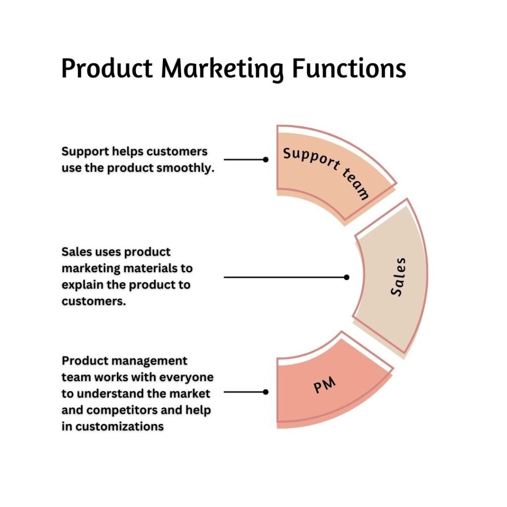 Product-Marketing