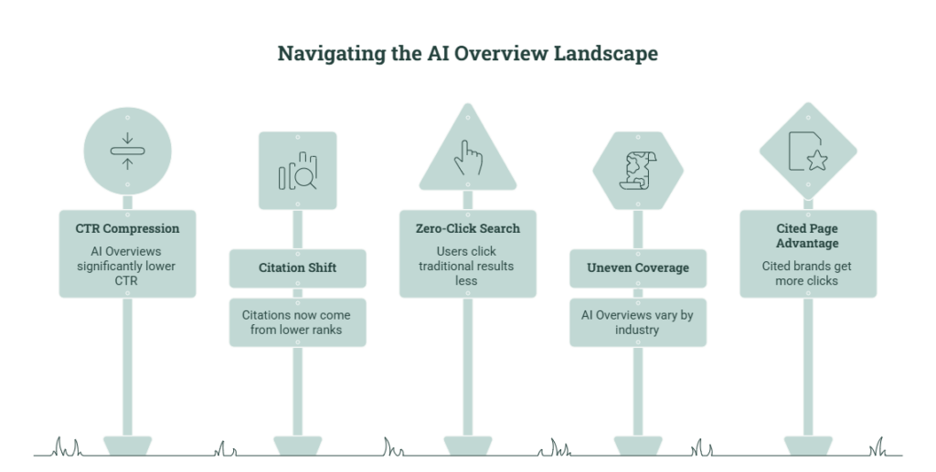 The Data: What's Actually Happening to Organic Traffic